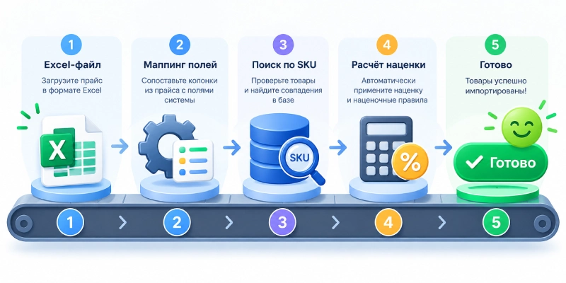 Пять шагов импорта товаров из Excel