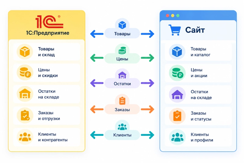 Инфографика обмена данными 1С и сайта