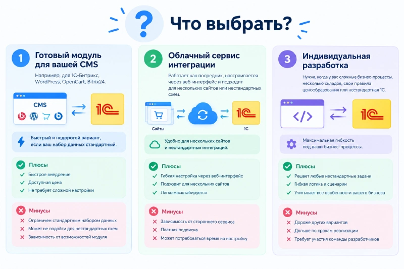 Сравнение вариантов интеграции 1С